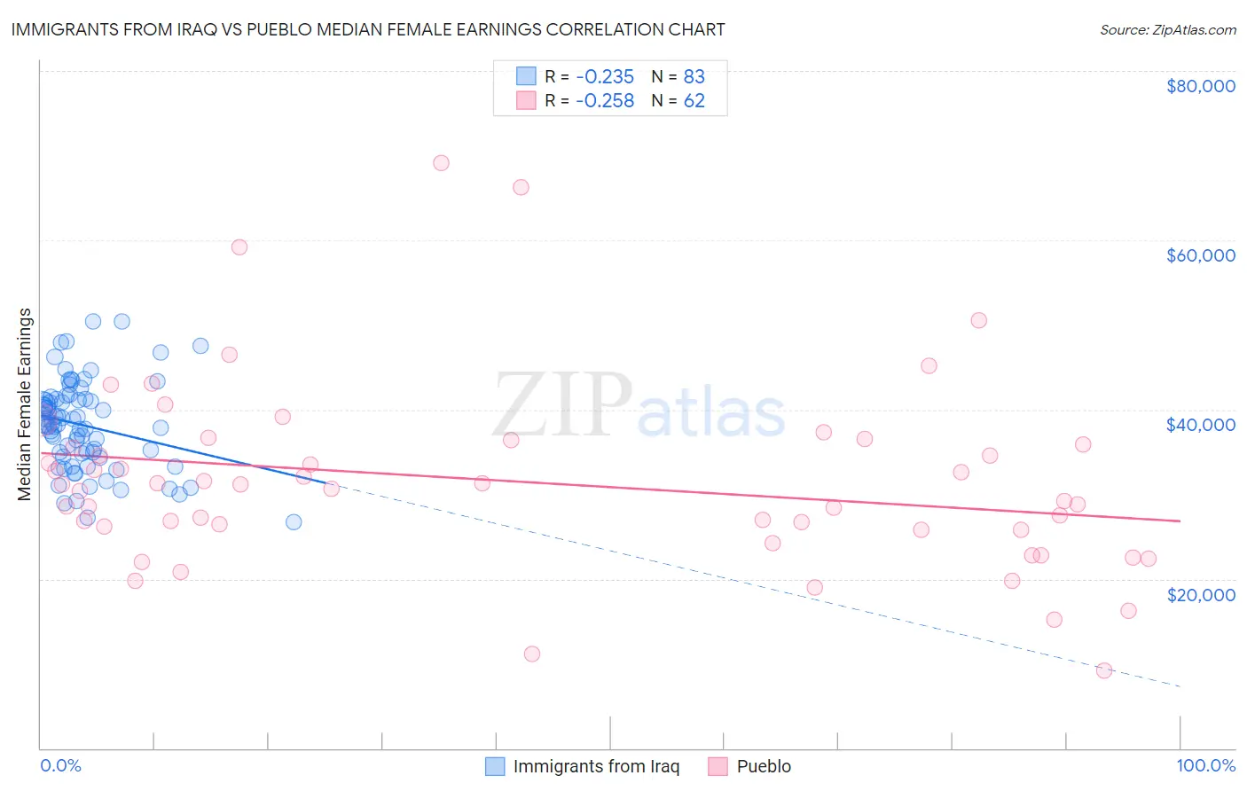 Immigrants from Iraq vs Pueblo Median Female Earnings