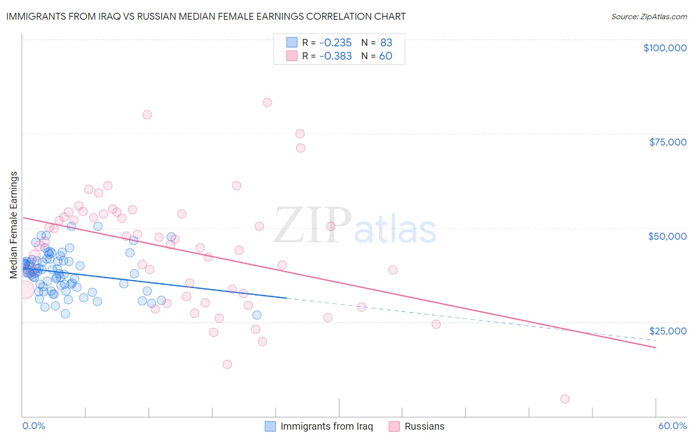 Immigrants from Iraq vs Russian Median Female Earnings