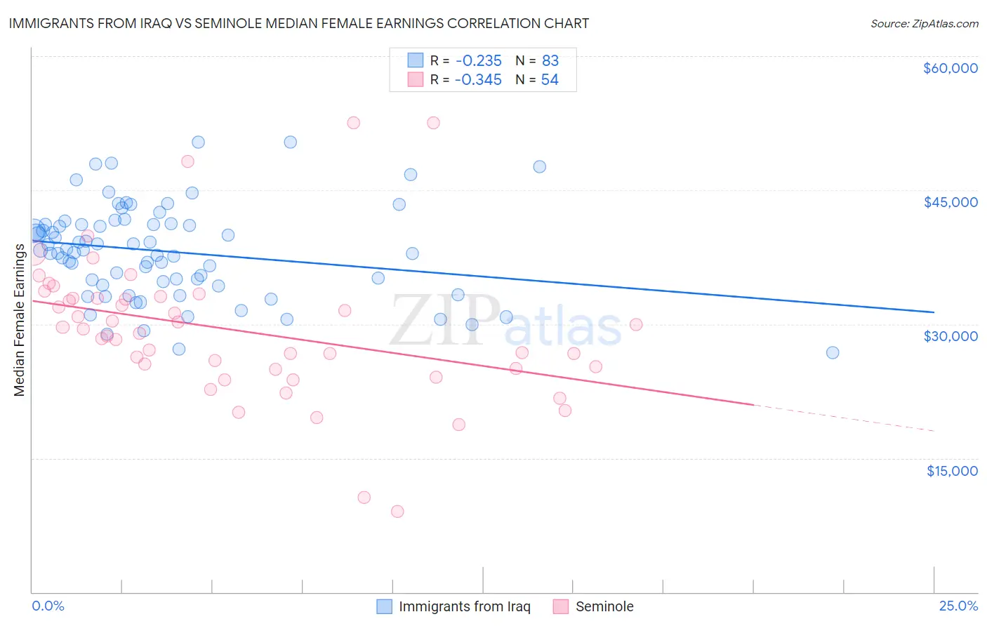 Immigrants from Iraq vs Seminole Median Female Earnings