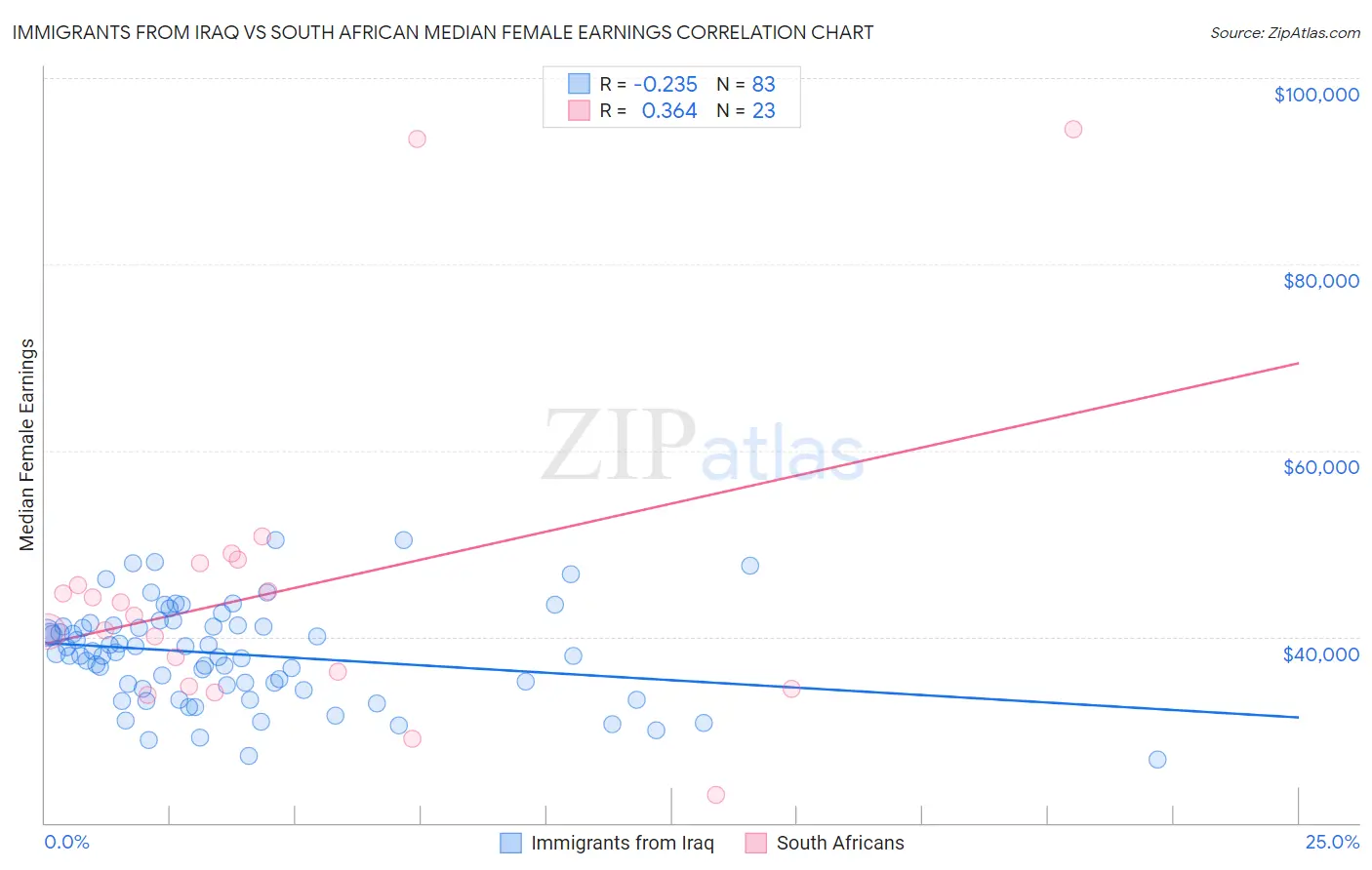 Immigrants from Iraq vs South African Median Female Earnings
