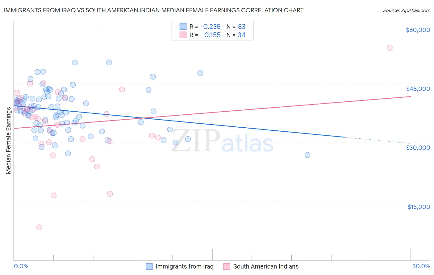 Immigrants from Iraq vs South American Indian Median Female Earnings