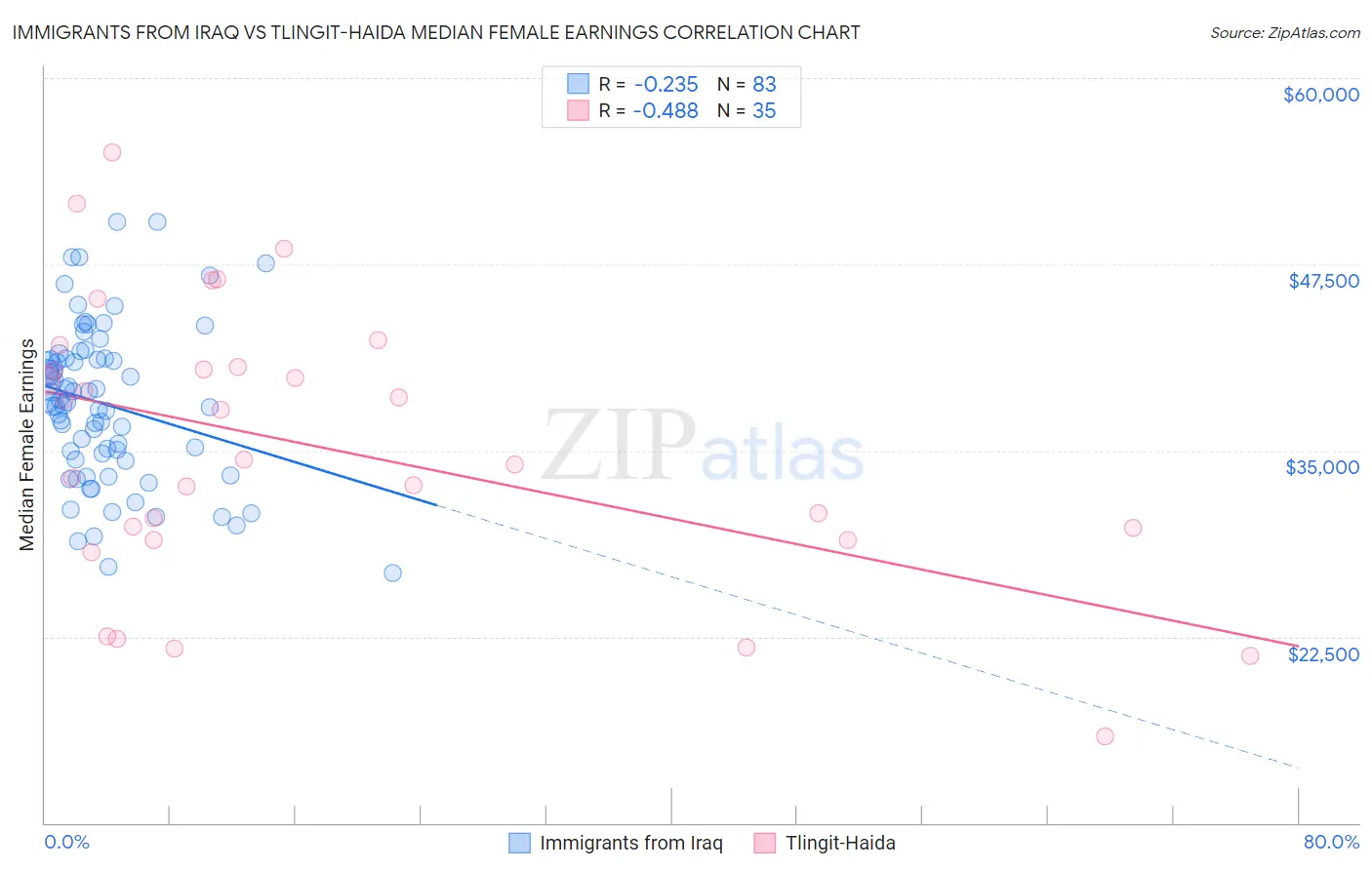 Immigrants from Iraq vs Tlingit-Haida Median Female Earnings