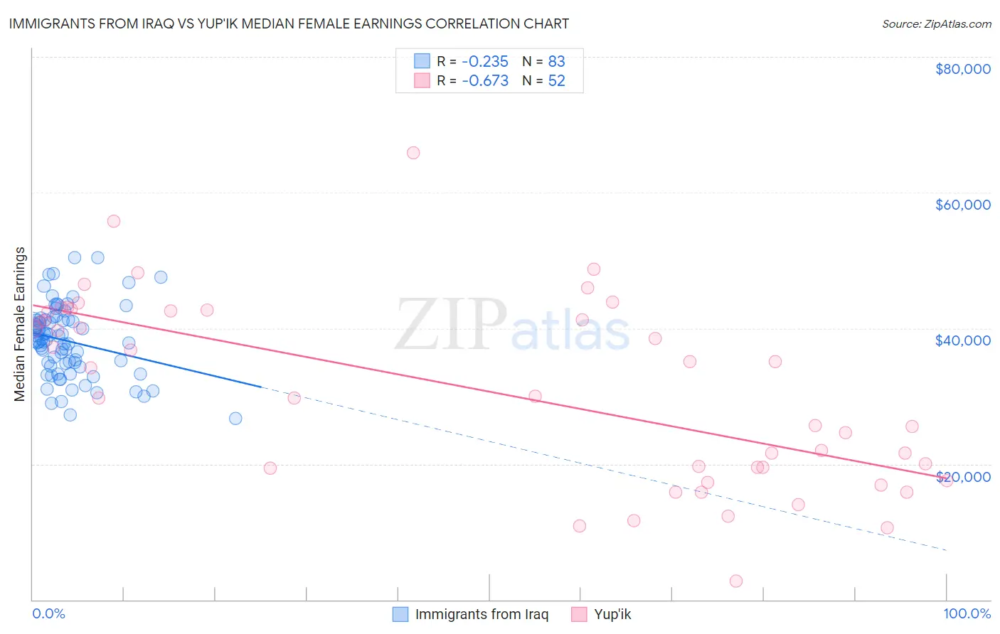 Immigrants from Iraq vs Yup'ik Median Female Earnings