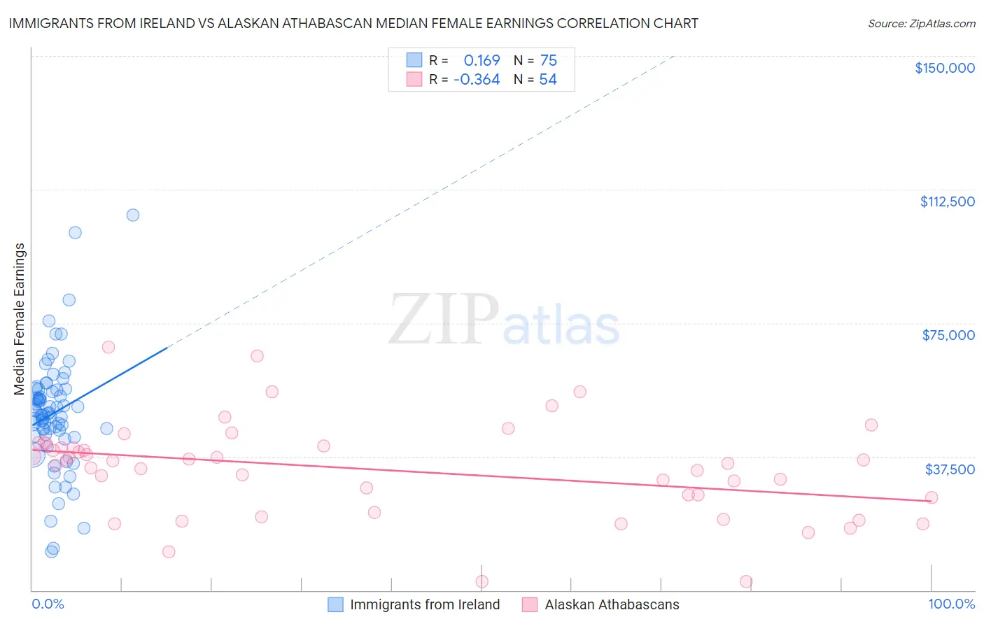 Immigrants from Ireland vs Alaskan Athabascan Median Female Earnings