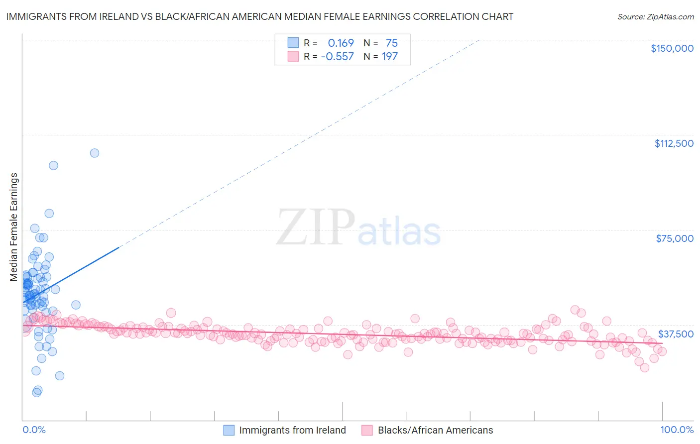 Immigrants from Ireland vs Black/African American Median Female Earnings