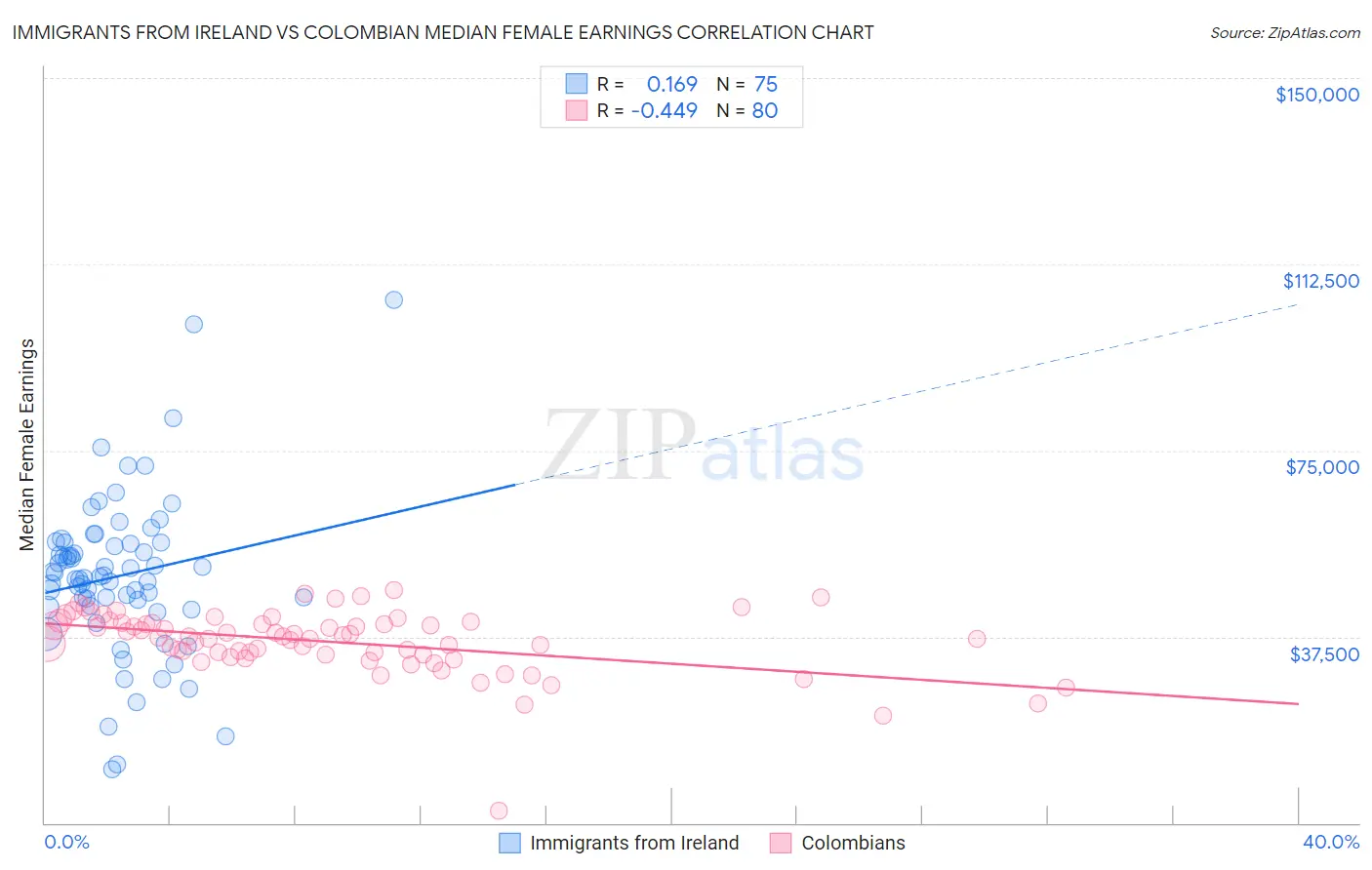 Immigrants from Ireland vs Colombian Median Female Earnings