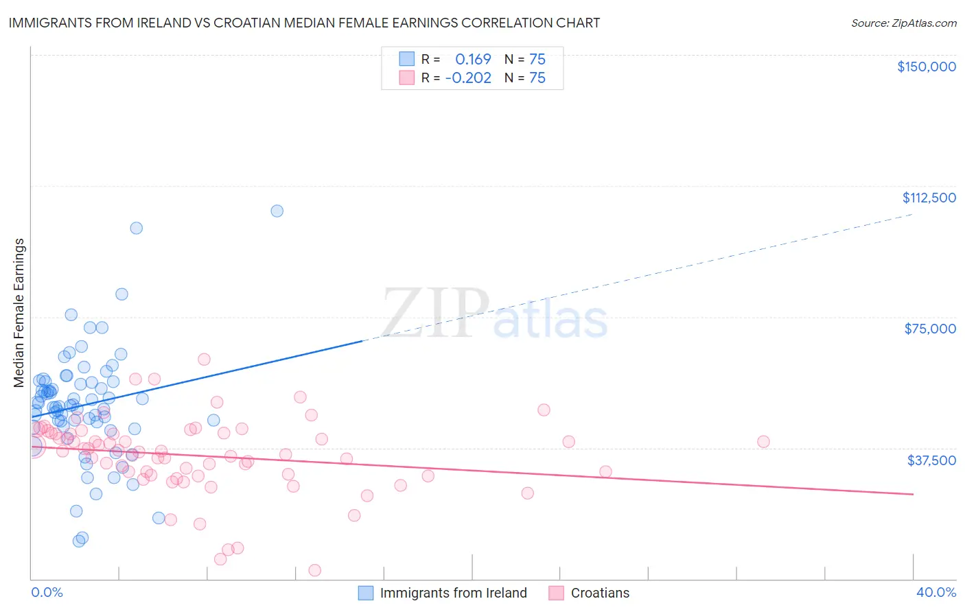 Immigrants from Ireland vs Croatian Median Female Earnings