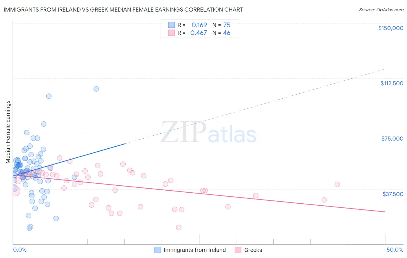 Immigrants from Ireland vs Greek Median Female Earnings