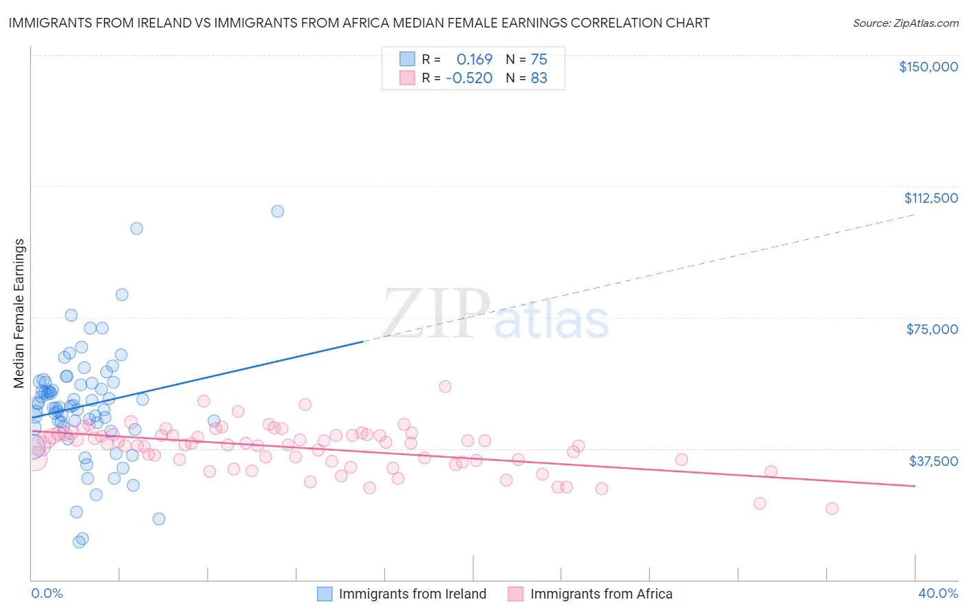 Immigrants from Ireland vs Immigrants from Africa Median Female Earnings