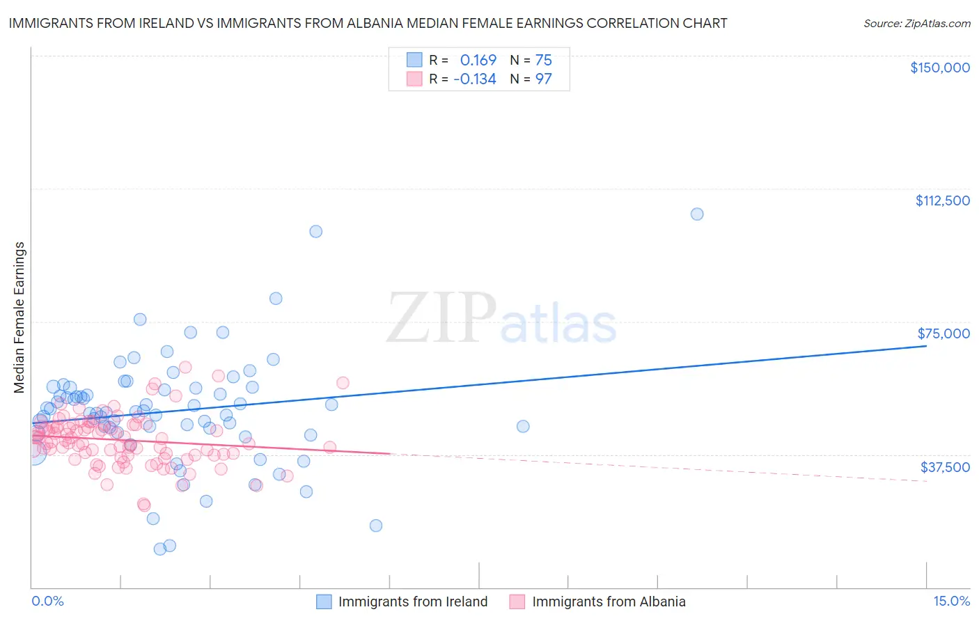 Immigrants from Ireland vs Immigrants from Albania Median Female Earnings