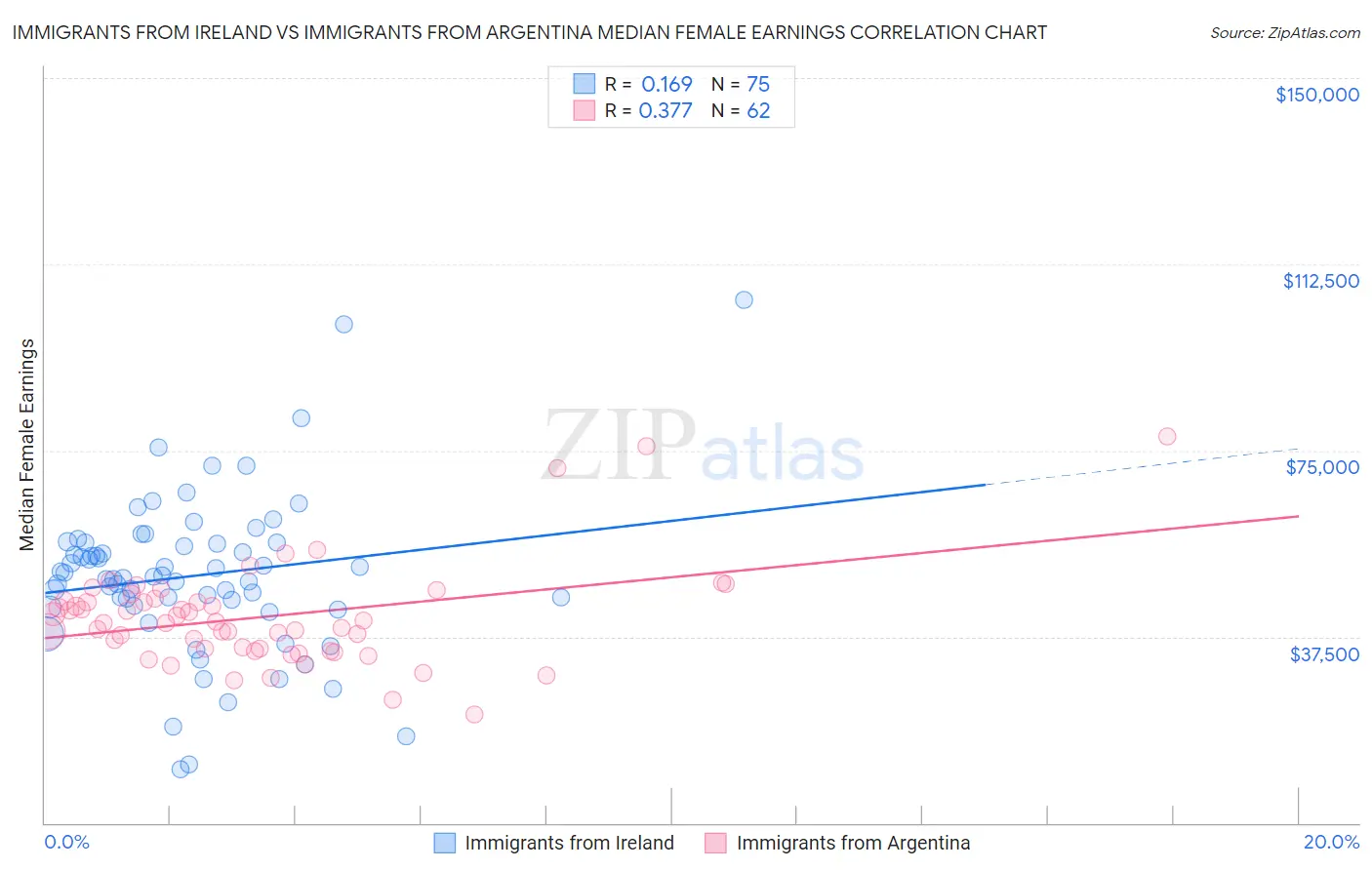 Immigrants from Ireland vs Immigrants from Argentina Median Female Earnings