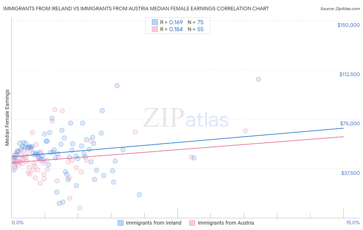 Immigrants from Ireland vs Immigrants from Austria Median Female Earnings
