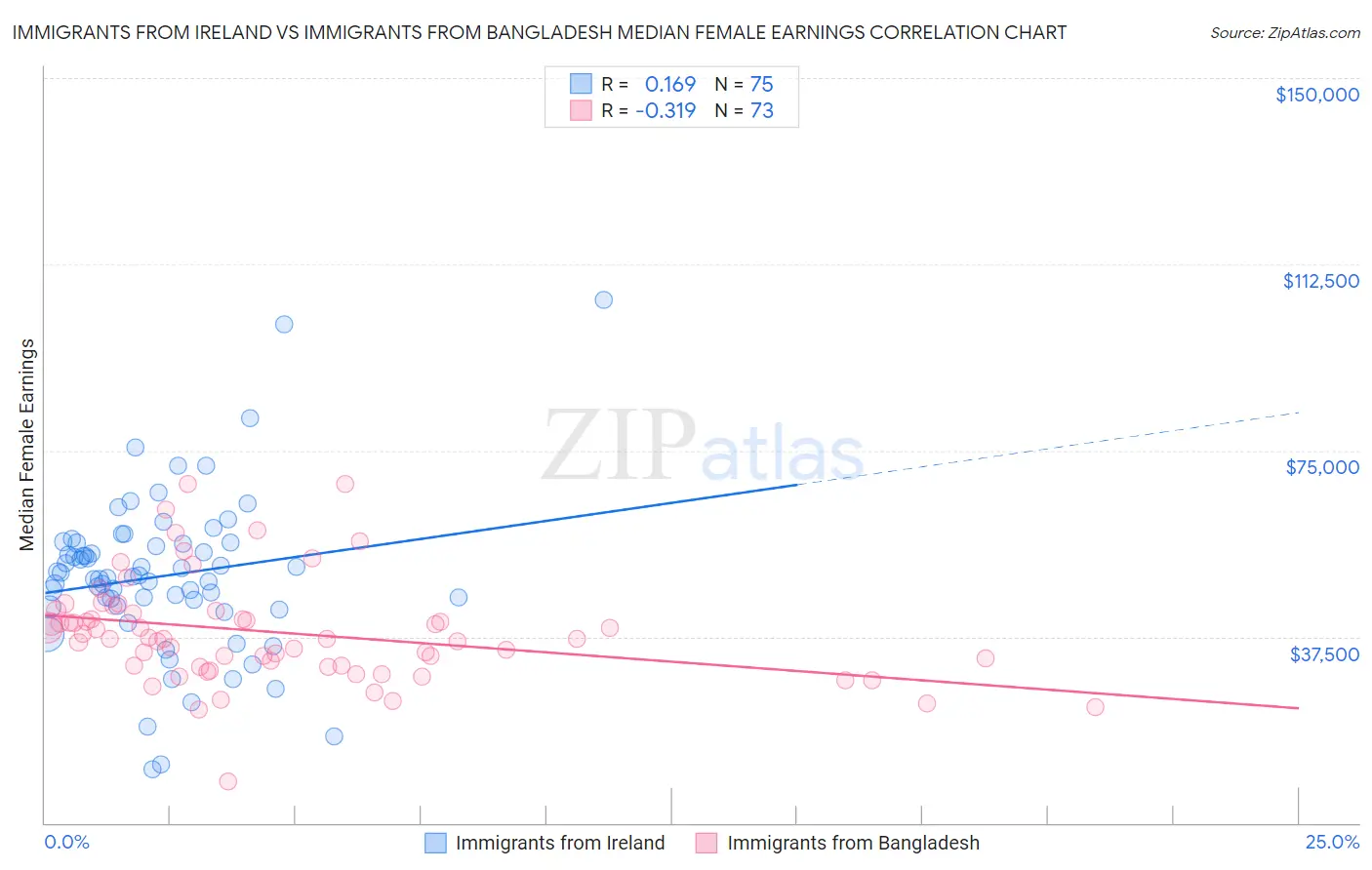 Immigrants from Ireland vs Immigrants from Bangladesh Median Female Earnings