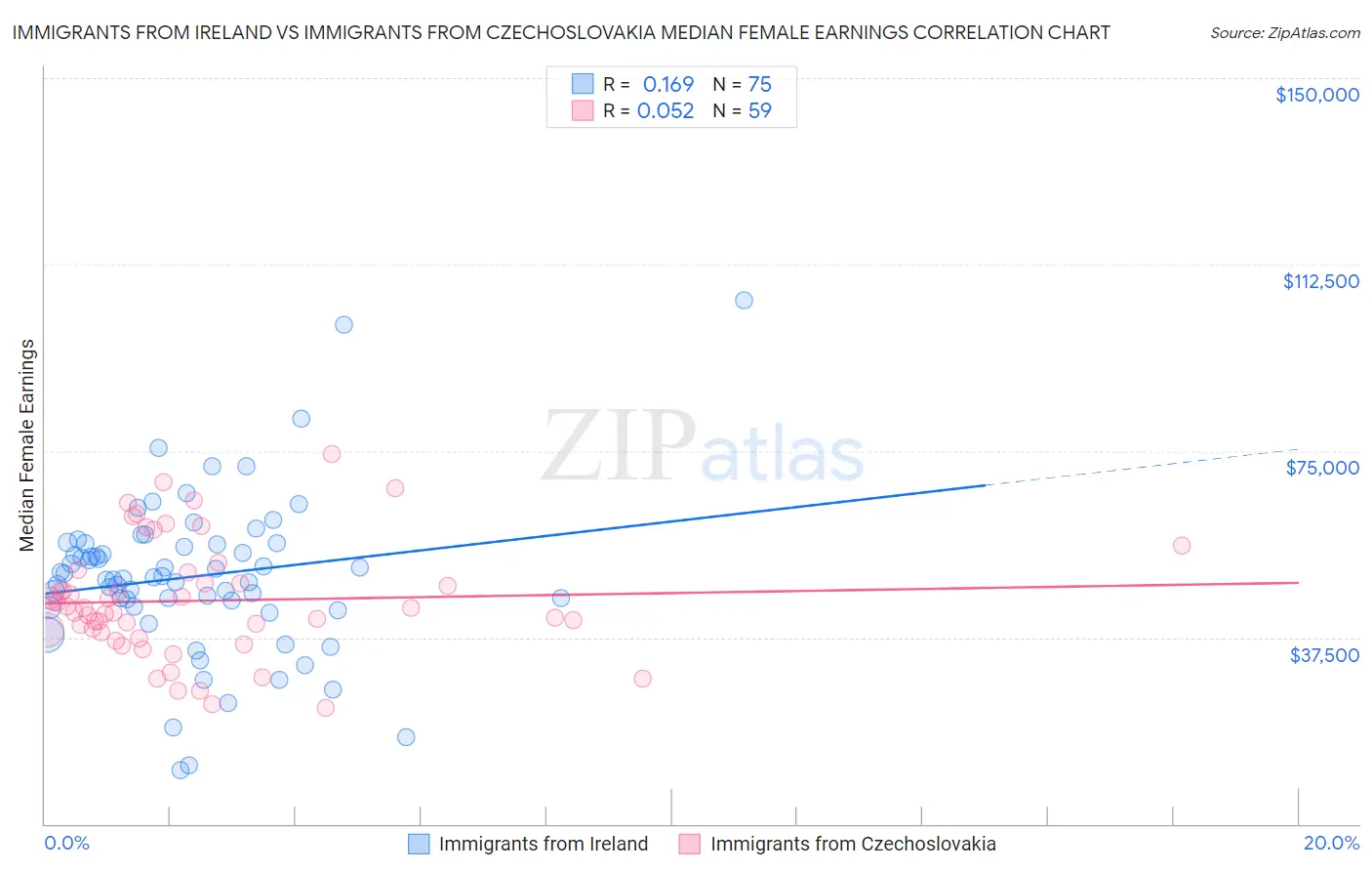 Immigrants from Ireland vs Immigrants from Czechoslovakia Median Female Earnings