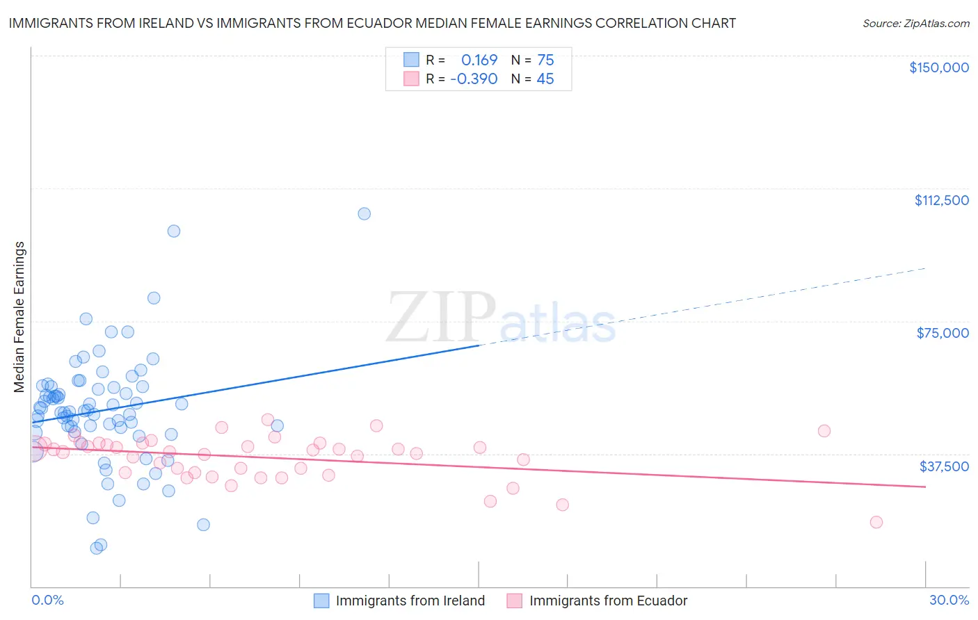 Immigrants from Ireland vs Immigrants from Ecuador Median Female Earnings