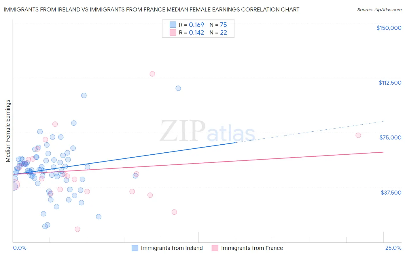 Immigrants from Ireland vs Immigrants from France Median Female Earnings