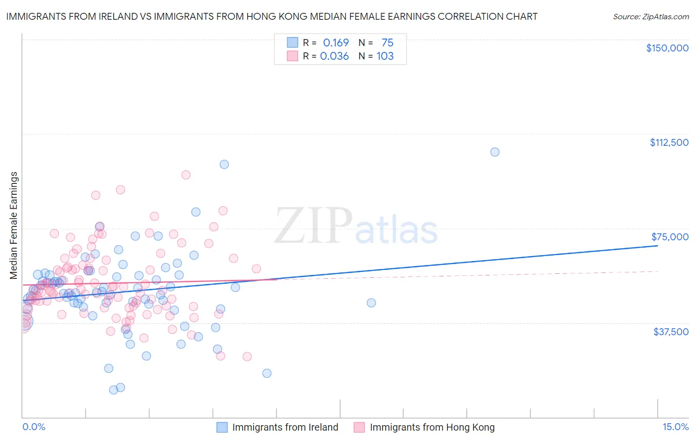 Immigrants from Ireland vs Immigrants from Hong Kong Median Female Earnings