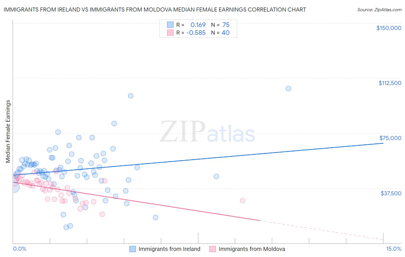 Immigrants from Ireland vs Immigrants from Moldova Median Female Earnings