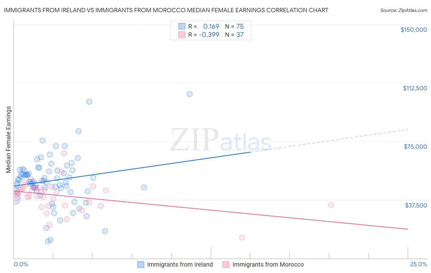 Immigrants from Ireland vs Immigrants from Morocco Median Female Earnings