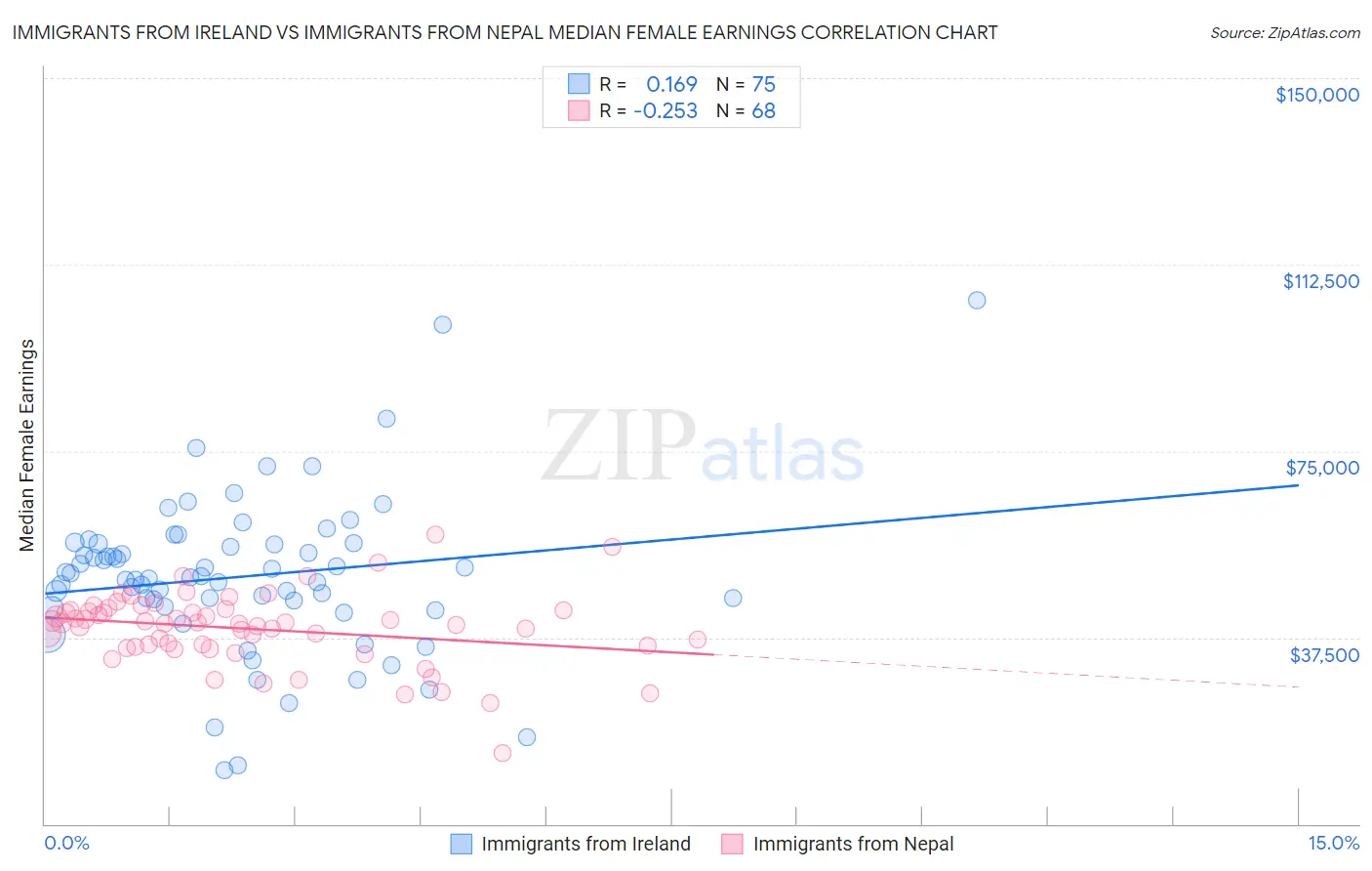 Immigrants from Ireland vs Immigrants from Nepal Median Female Earnings