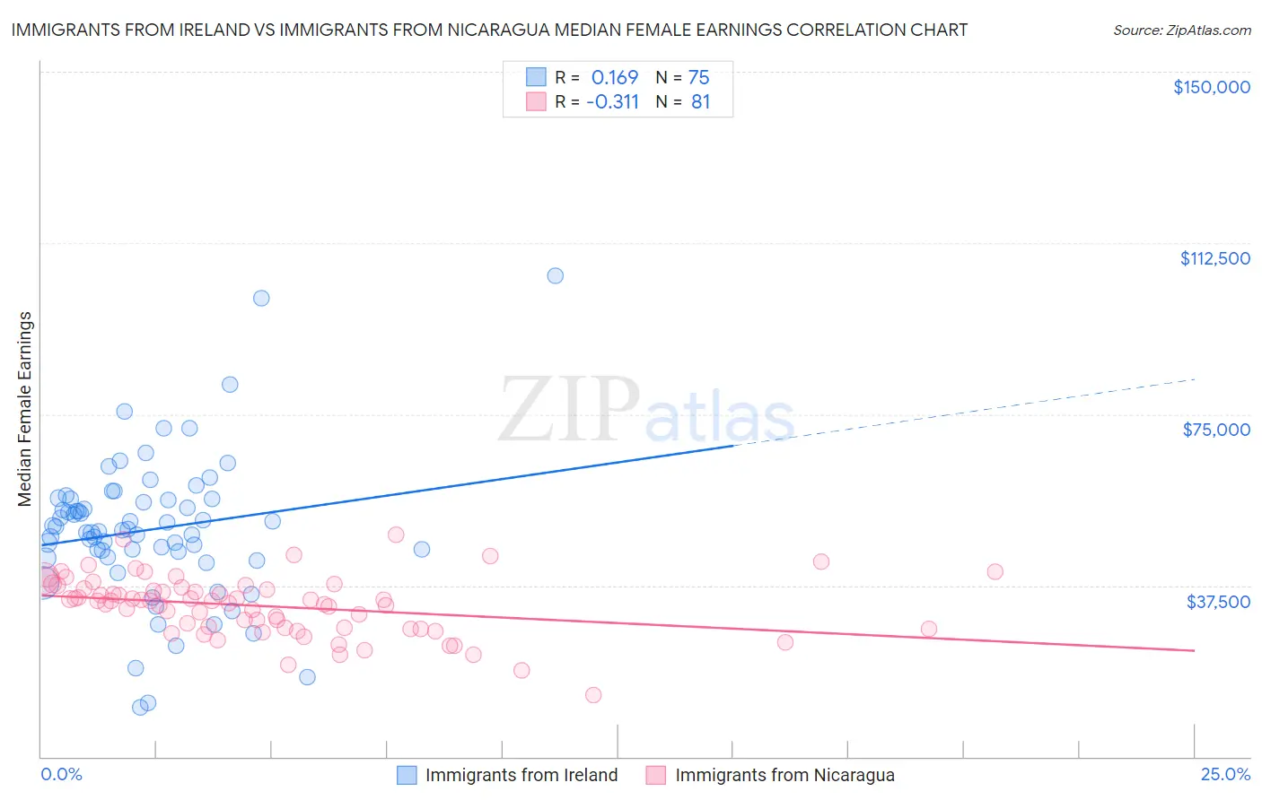 Immigrants from Ireland vs Immigrants from Nicaragua Median Female Earnings