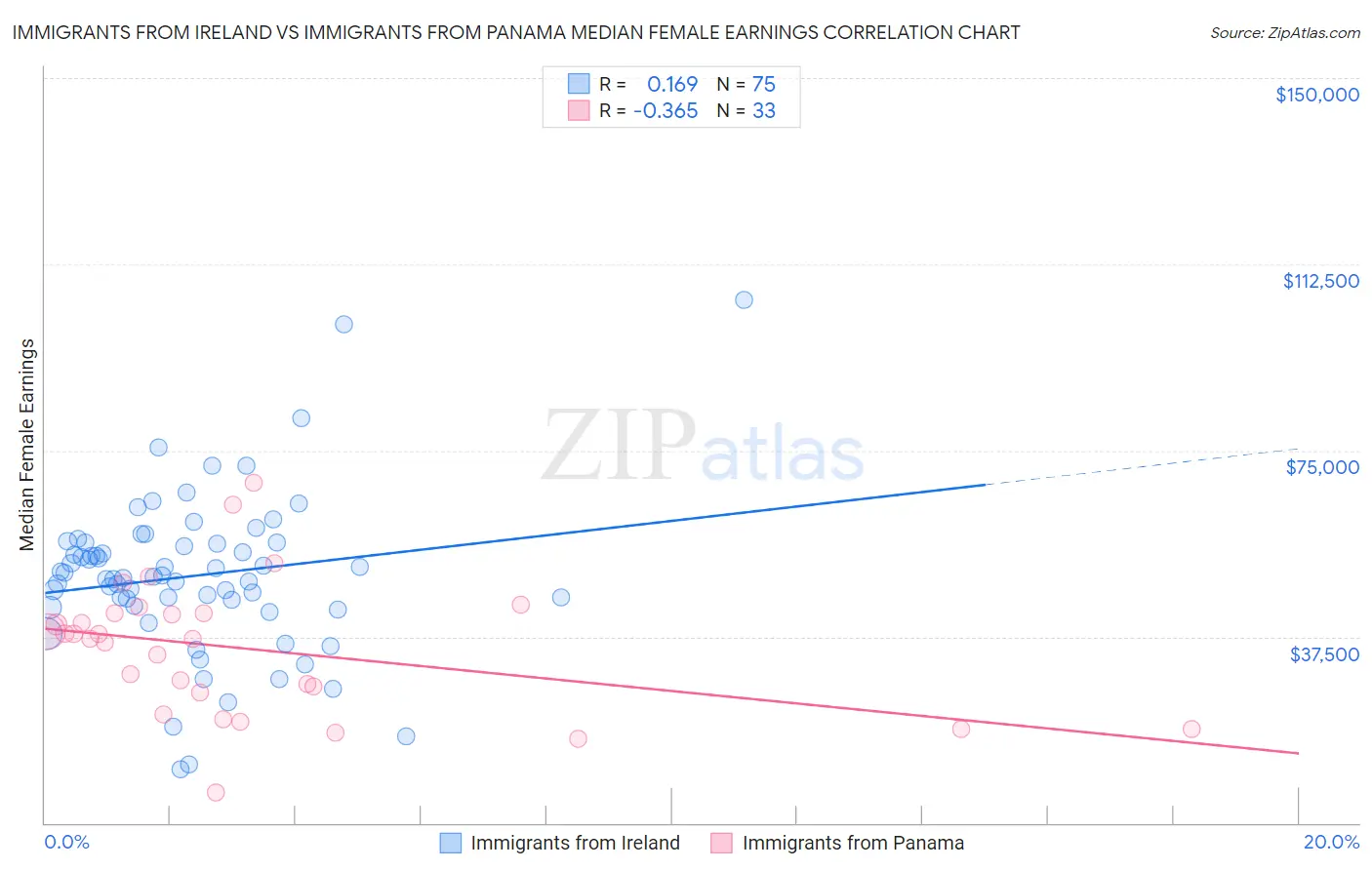 Immigrants from Ireland vs Immigrants from Panama Median Female Earnings