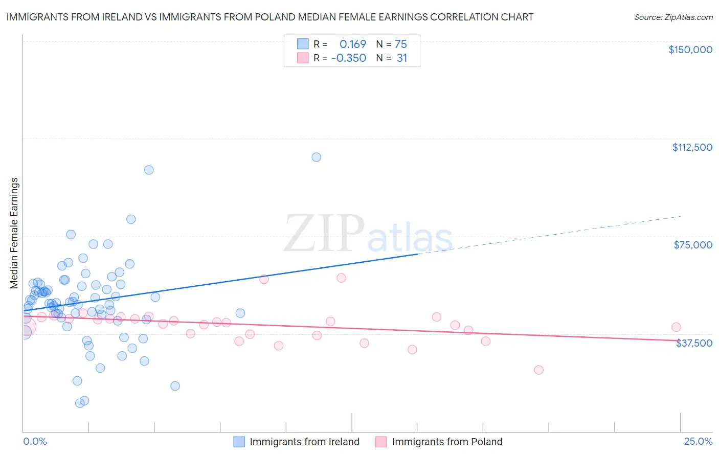 Immigrants from Ireland vs Immigrants from Poland Median Female Earnings