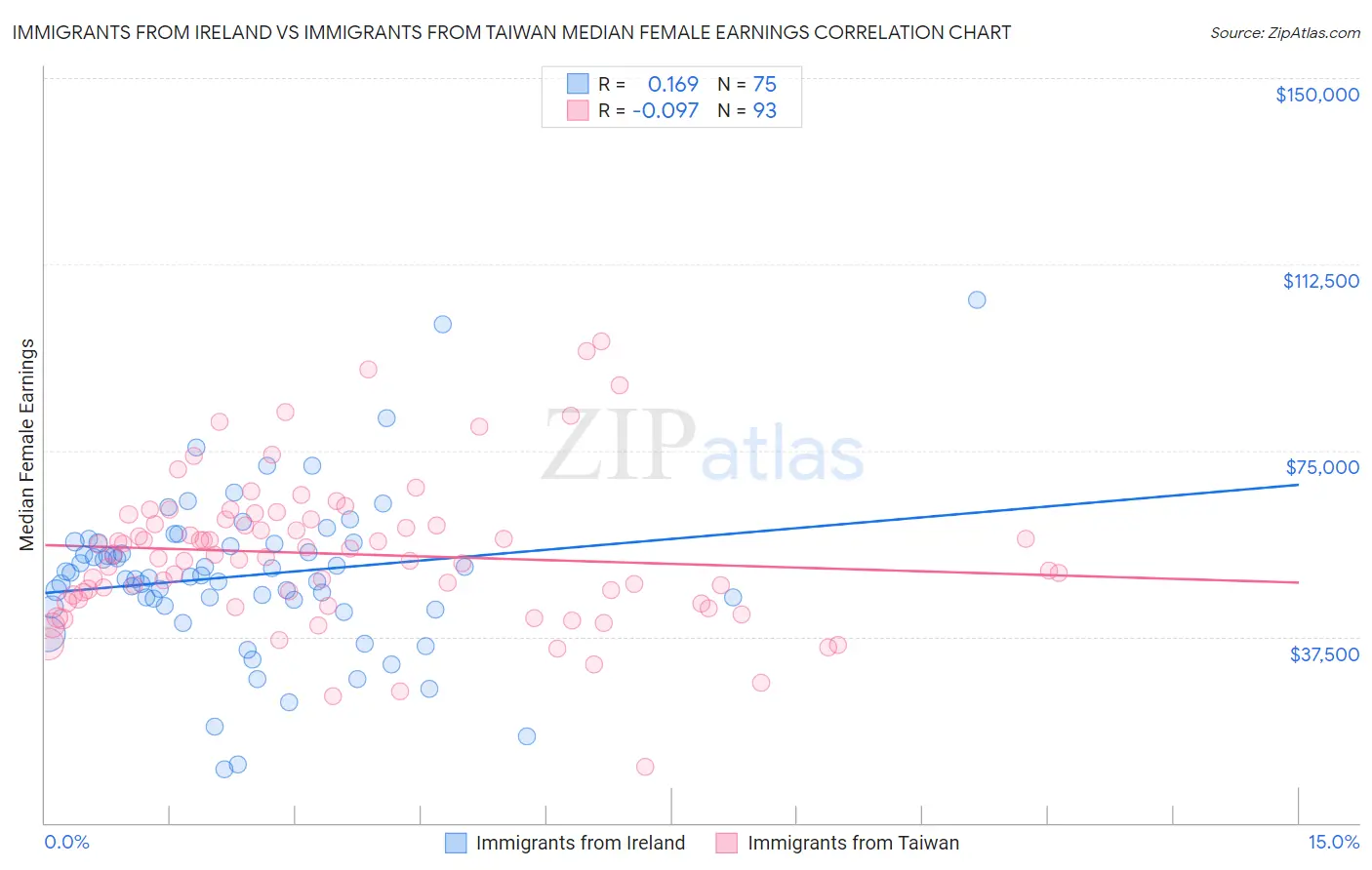 Immigrants from Ireland vs Immigrants from Taiwan Median Female Earnings