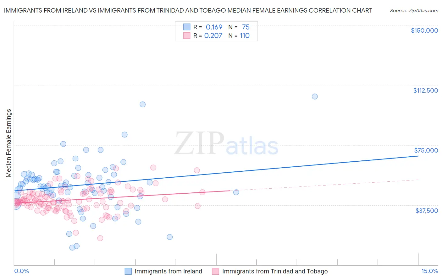 Immigrants from Ireland vs Immigrants from Trinidad and Tobago Median Female Earnings