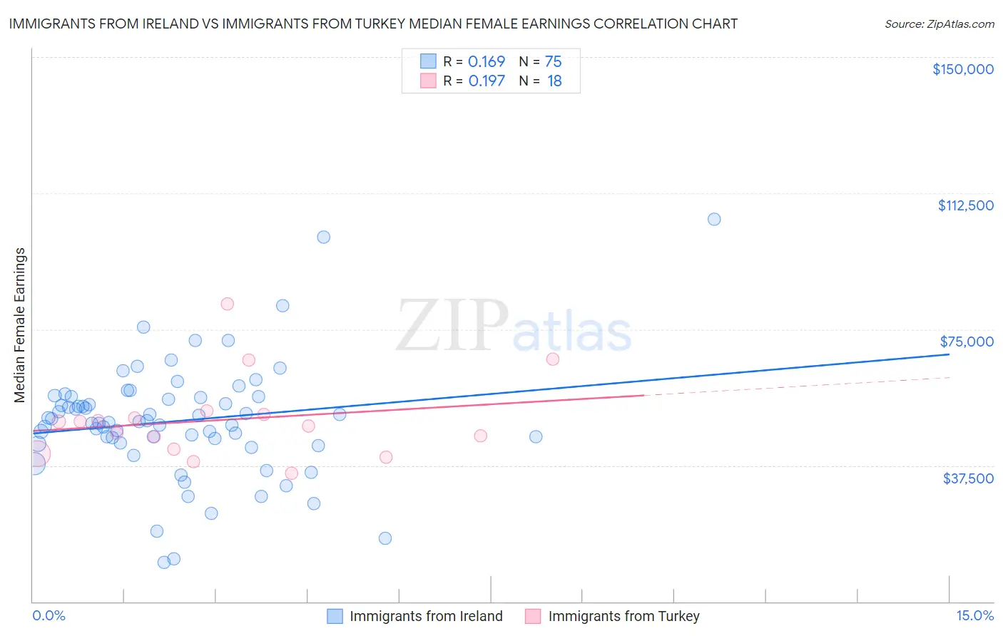 Immigrants from Ireland vs Immigrants from Turkey Median Female Earnings