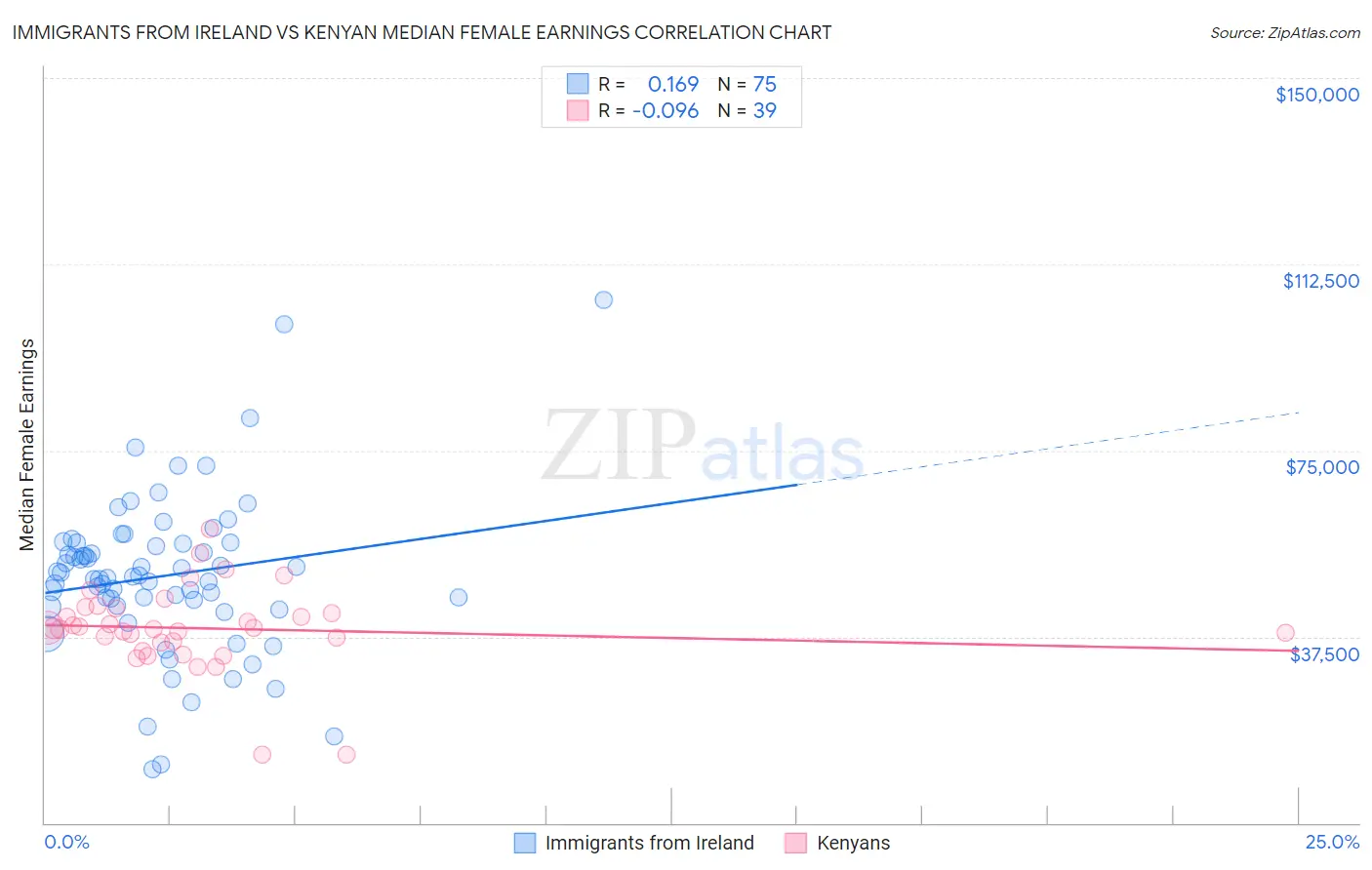 Immigrants from Ireland vs Kenyan Median Female Earnings