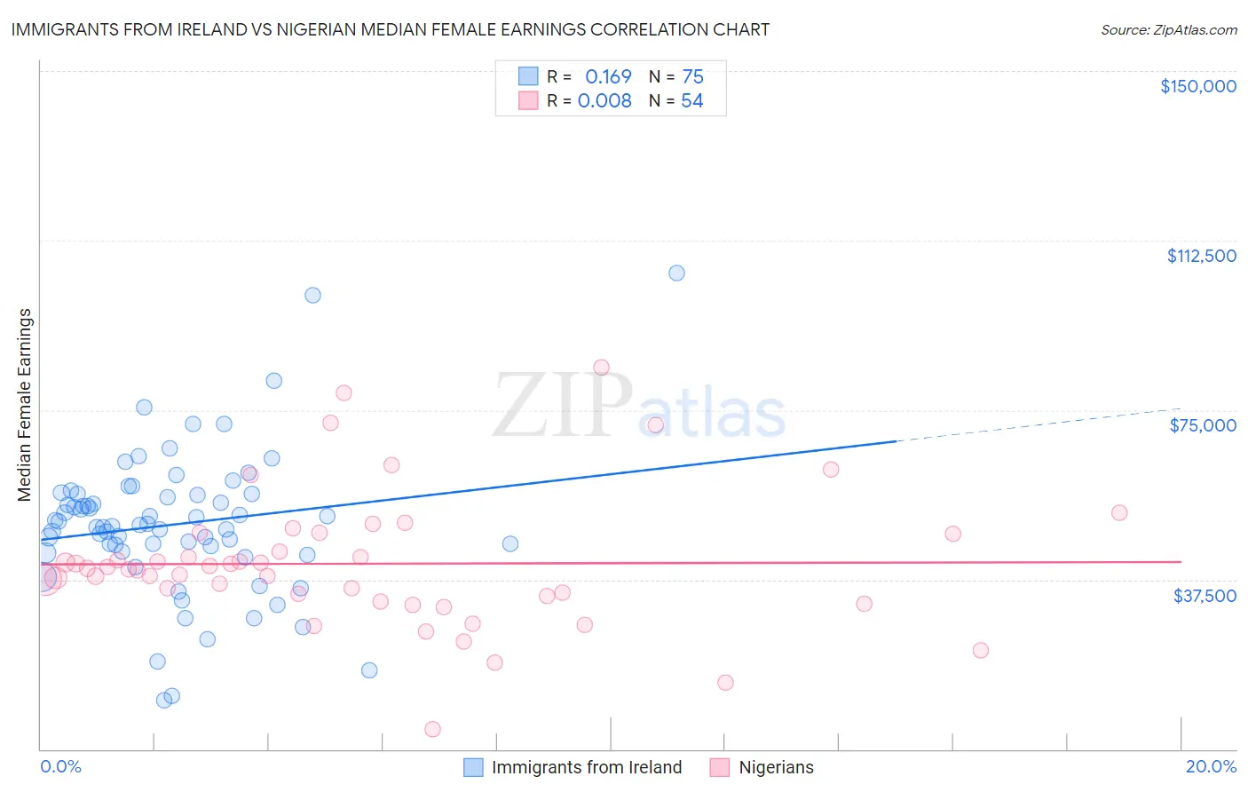 Immigrants from Ireland vs Nigerian Median Female Earnings