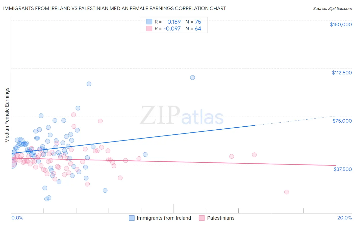 Immigrants from Ireland vs Palestinian Median Female Earnings