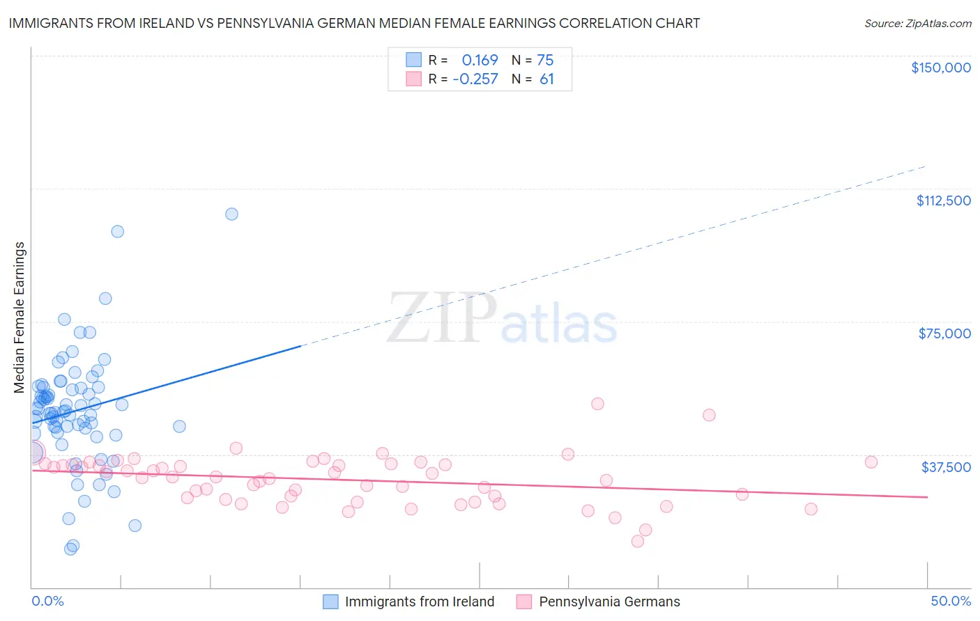 Immigrants from Ireland vs Pennsylvania German Median Female Earnings