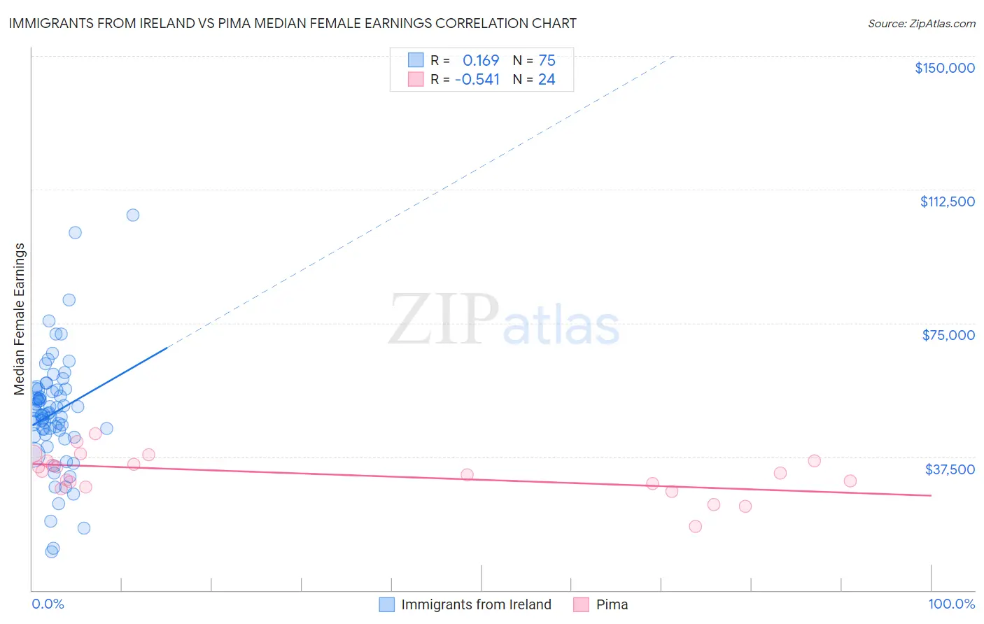 Immigrants from Ireland vs Pima Median Female Earnings