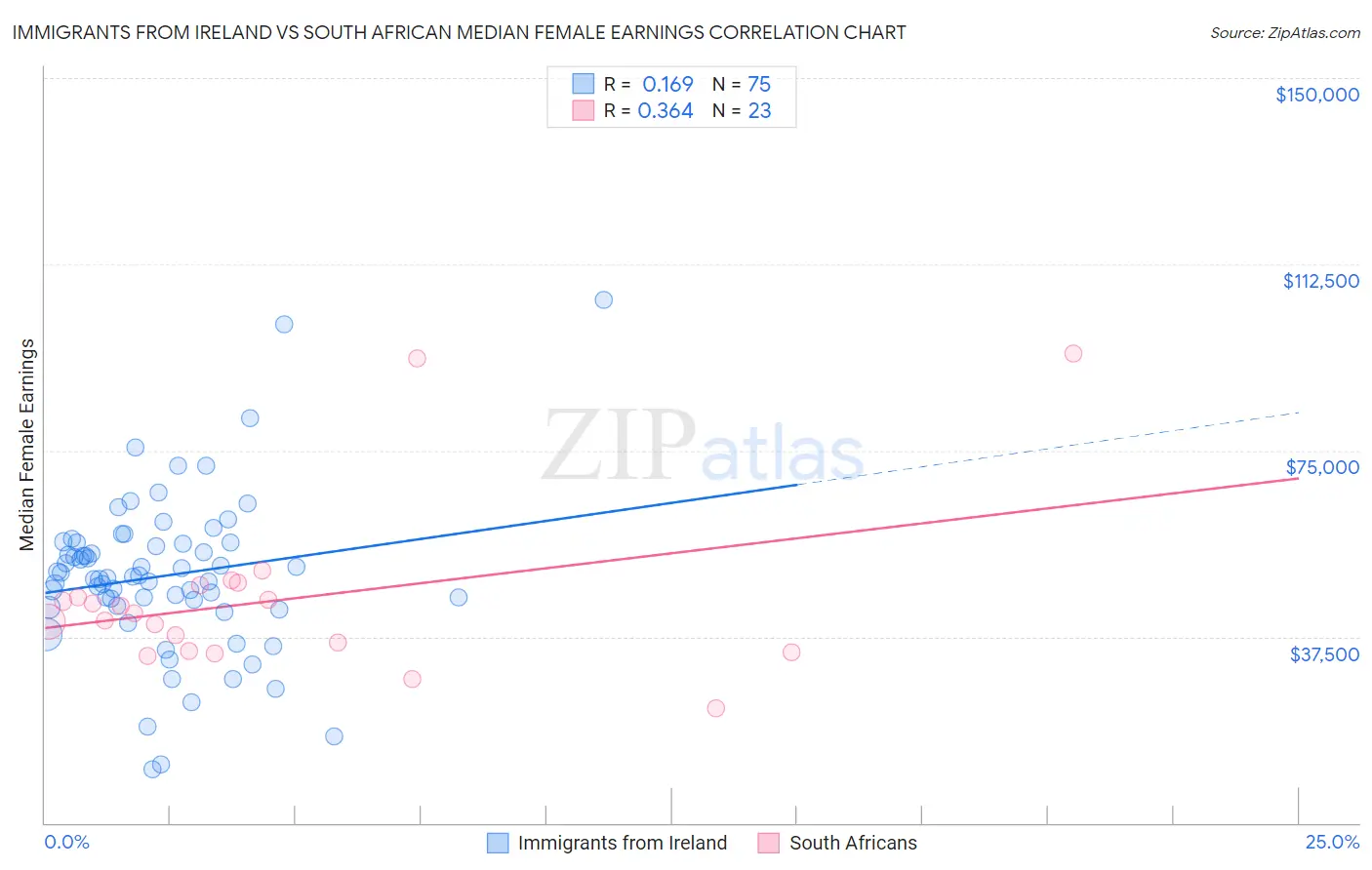 Immigrants from Ireland vs South African Median Female Earnings