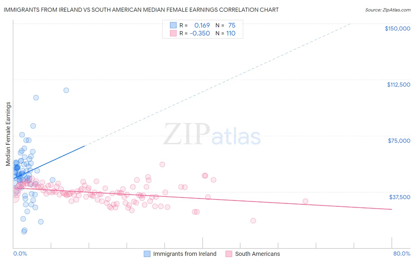 Immigrants from Ireland vs South American Median Female Earnings