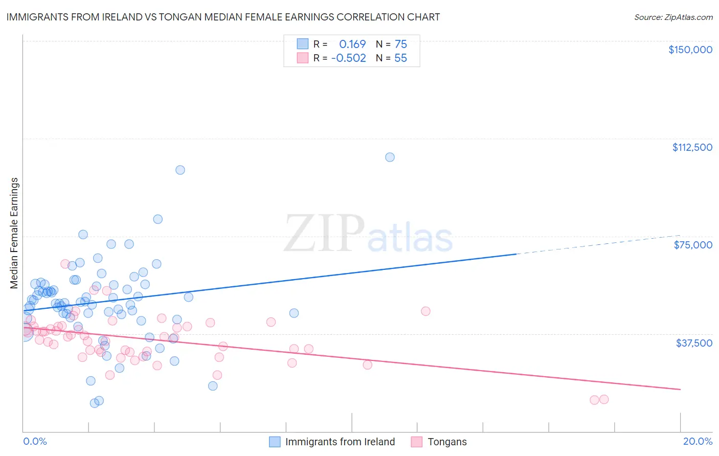 Immigrants from Ireland vs Tongan Median Female Earnings