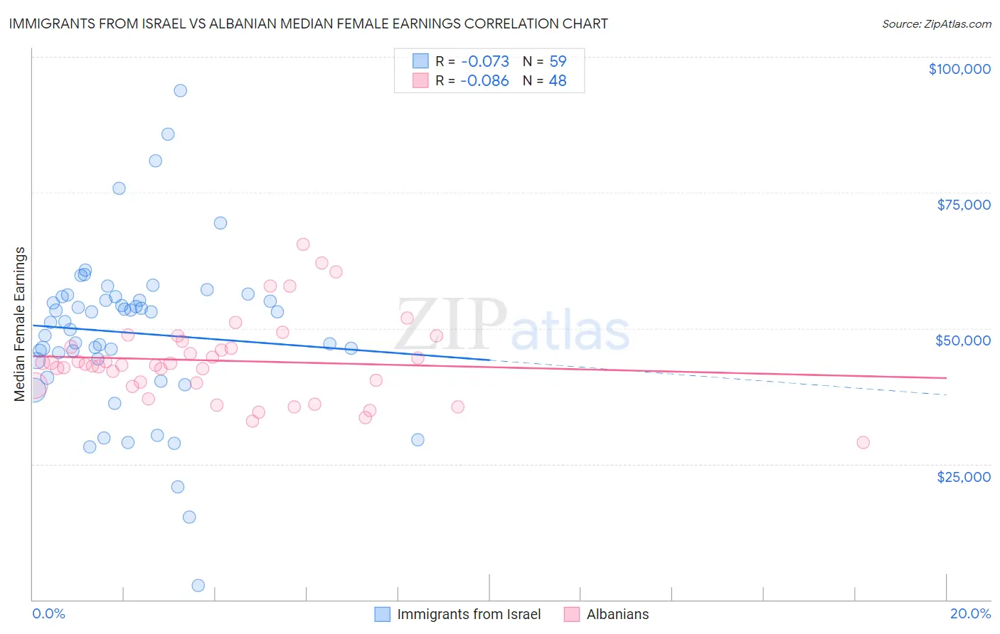 Immigrants from Israel vs Albanian Median Female Earnings