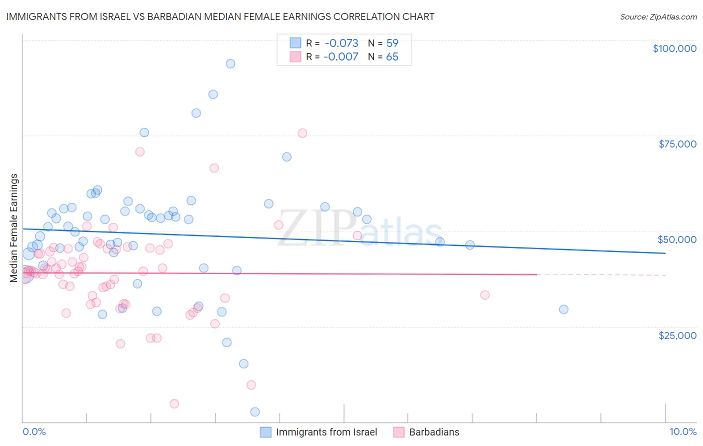 Immigrants from Israel vs Barbadian Median Female Earnings