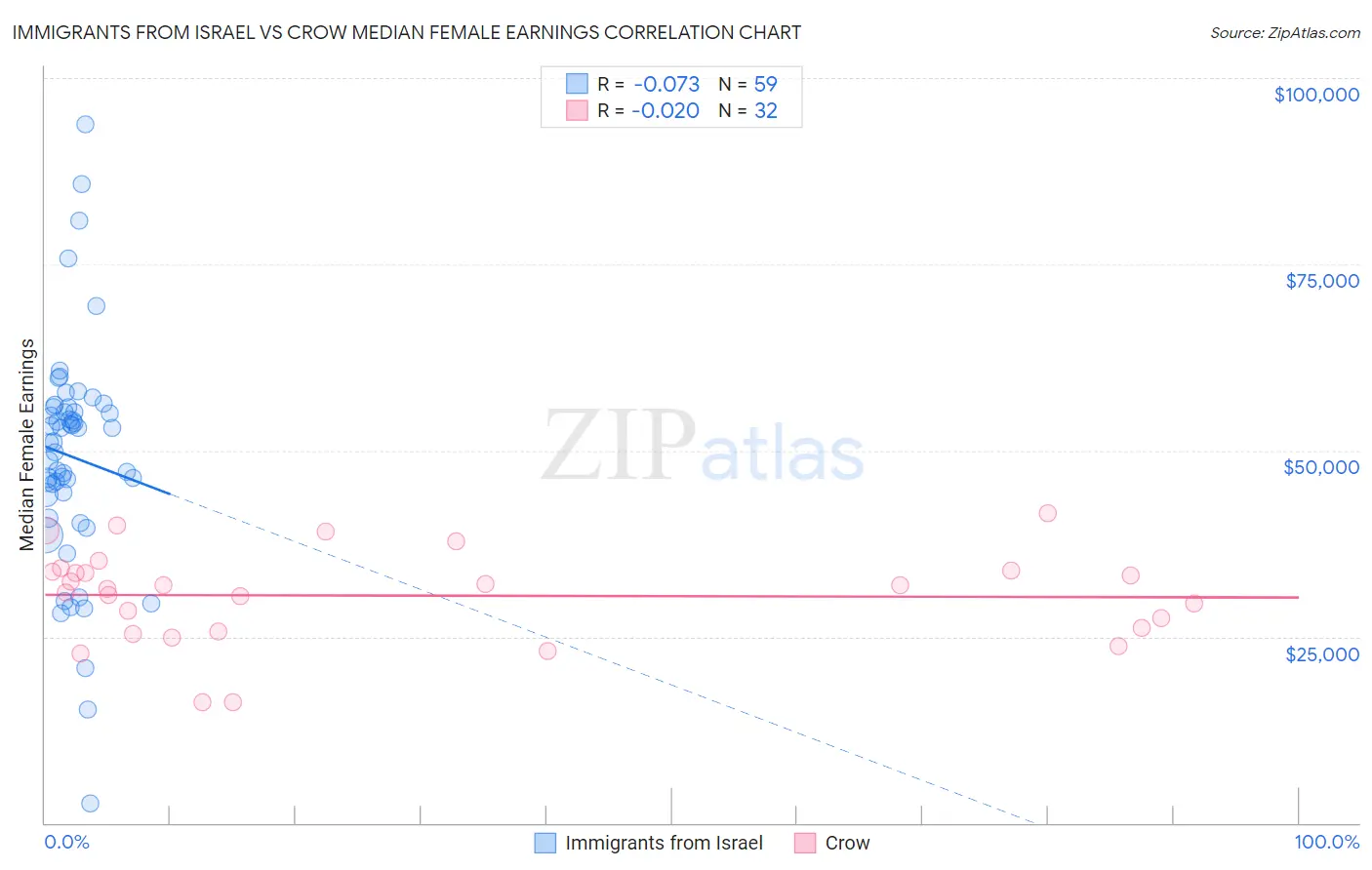 Immigrants from Israel vs Crow Median Female Earnings