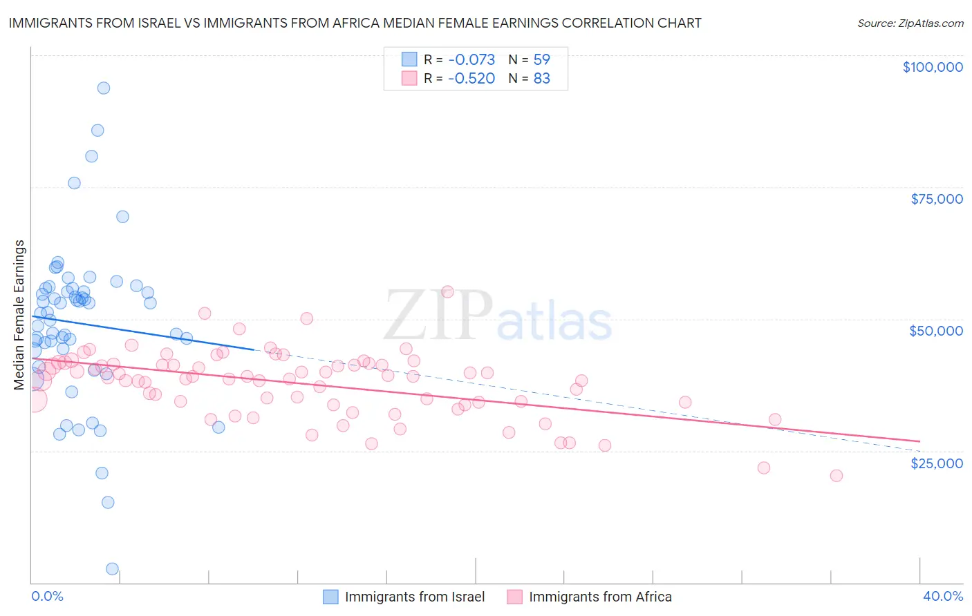 Immigrants from Israel vs Immigrants from Africa Median Female Earnings