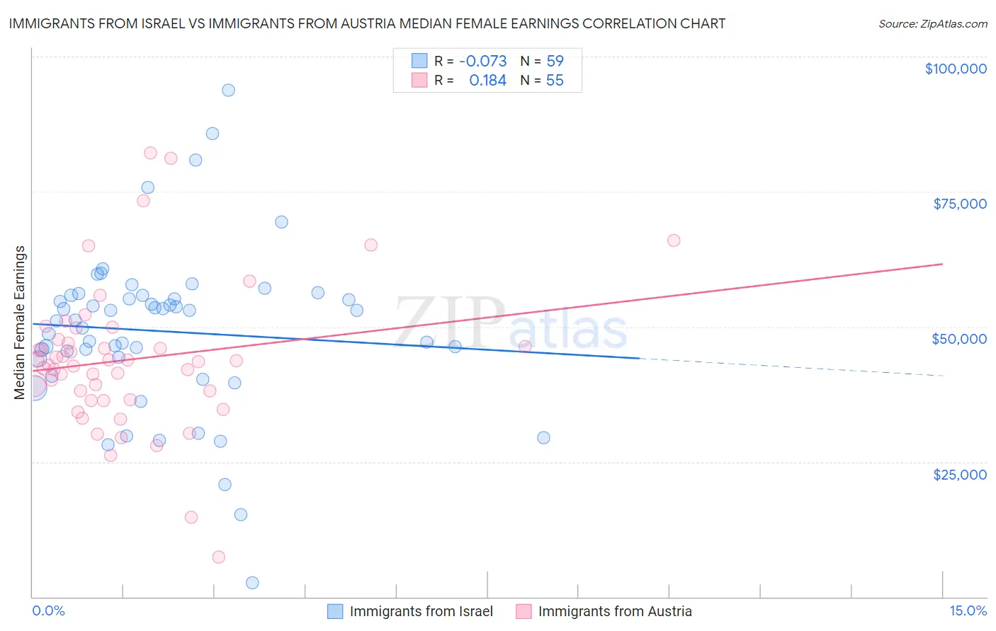 Immigrants from Israel vs Immigrants from Austria Median Female Earnings