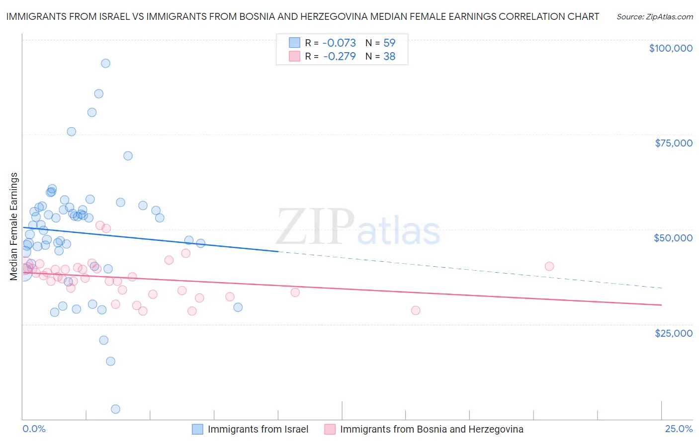 Immigrants from Israel vs Immigrants from Bosnia and Herzegovina Median Female Earnings