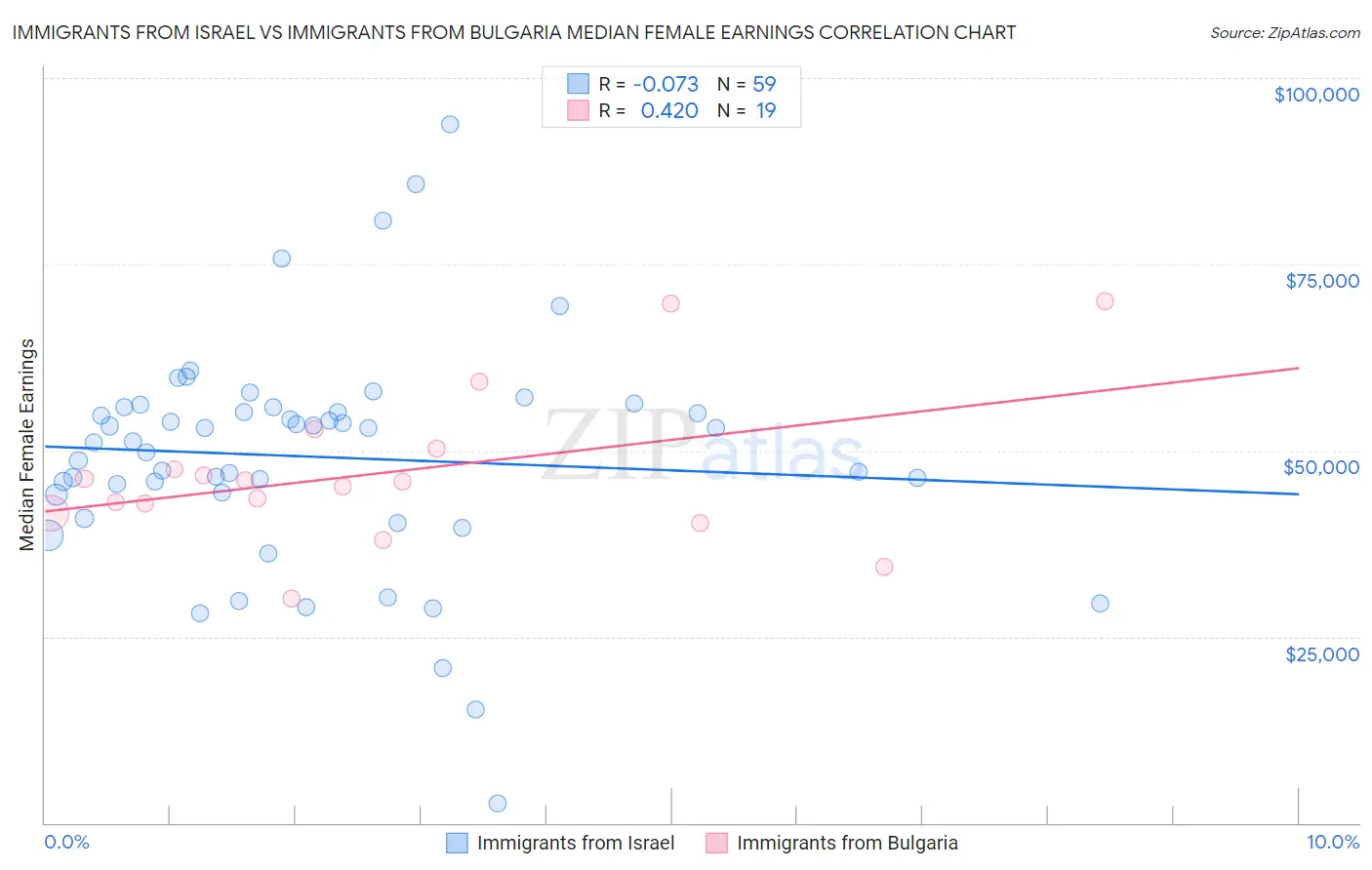 Immigrants from Israel vs Immigrants from Bulgaria Median Female Earnings