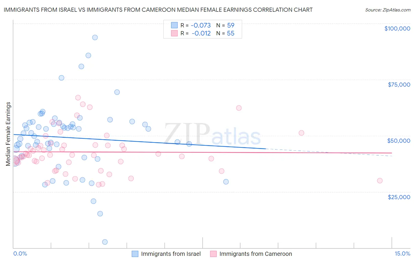 Immigrants from Israel vs Immigrants from Cameroon Median Female Earnings