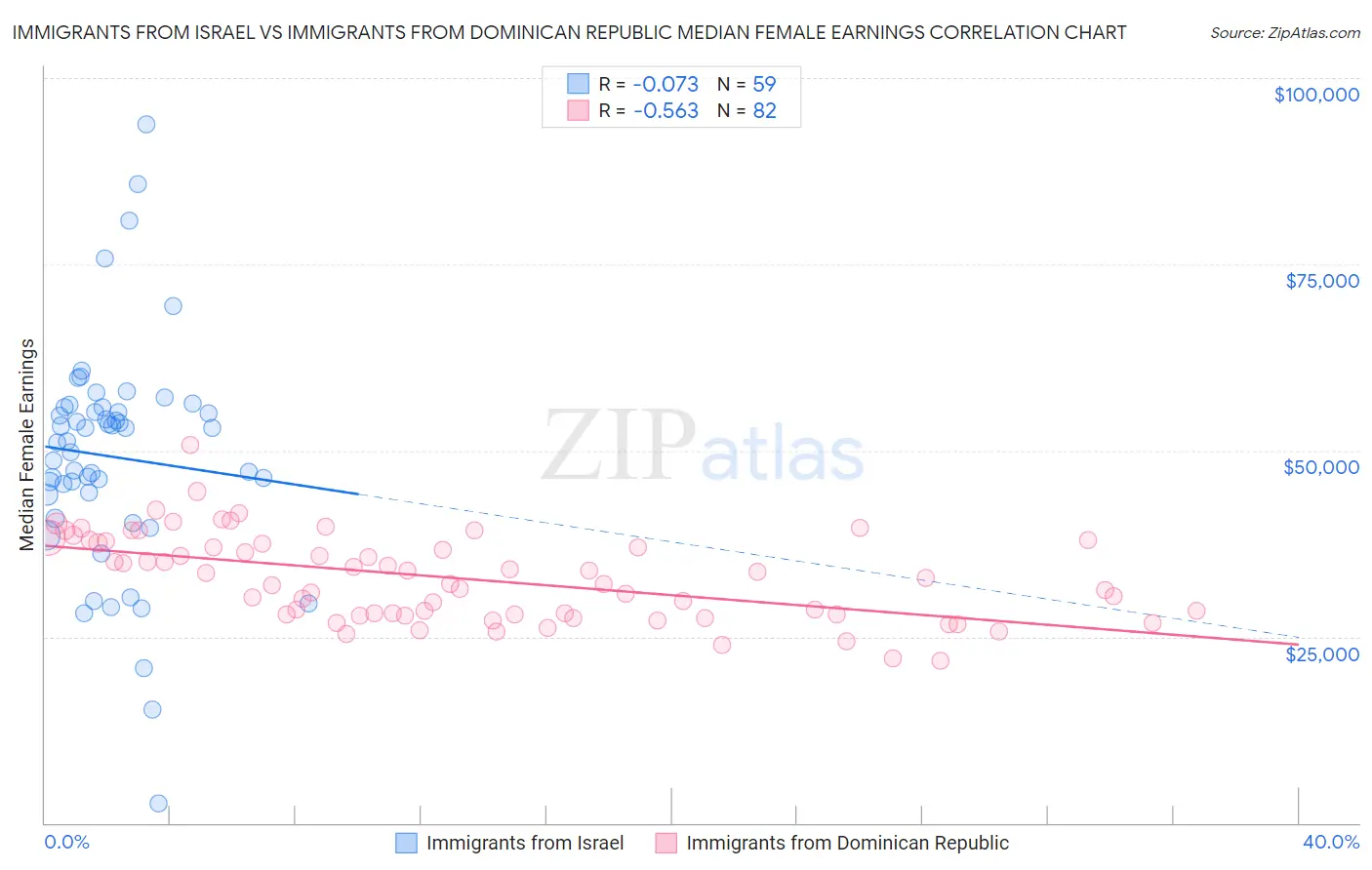 Immigrants from Israel vs Immigrants from Dominican Republic Median Female Earnings