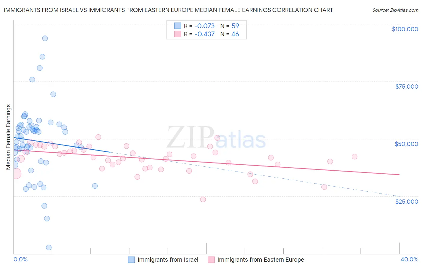 Immigrants from Israel vs Immigrants from Eastern Europe Median Female Earnings