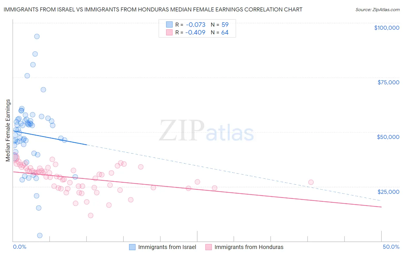 Immigrants from Israel vs Immigrants from Honduras Median Female Earnings