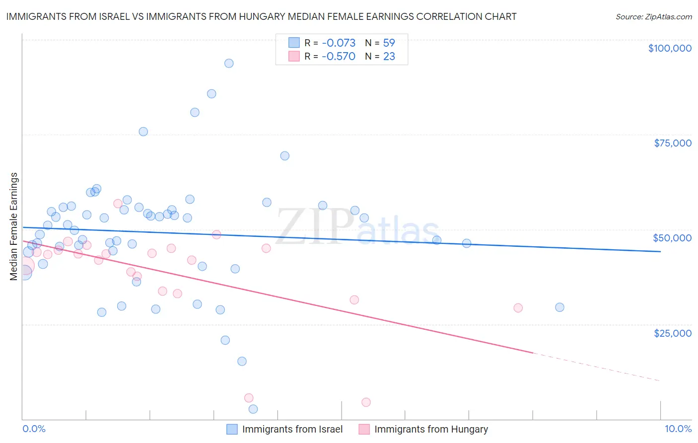 Immigrants from Israel vs Immigrants from Hungary Median Female Earnings